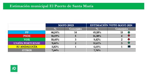 El Pp Consolida La Mayor A Absoluta En El Puerto Con Germ N Beardo Como