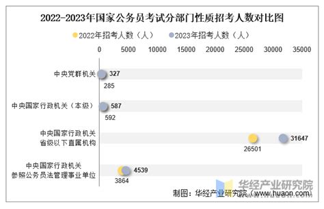 2023年国家公务员考试招考统计：招考人数、省份分布及岗位分布华经情报网华经产业研究院