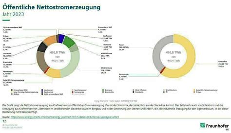 Öffentliche Stromerzeugung 2023 Erneuerbare decken mit Rekordanteil