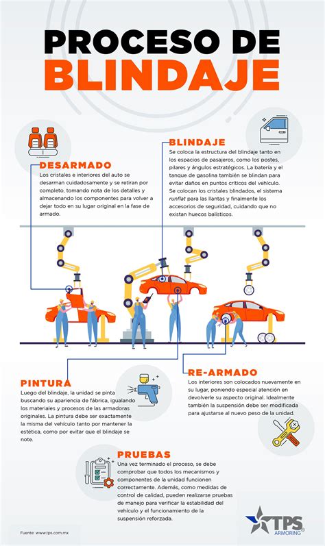 Materiales Y Proceso De Blindaje De Autos