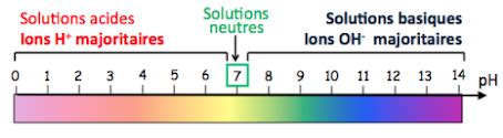 5 Les Solutions Acides Et Basiques