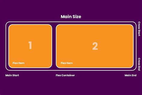 What Is Flexbox In Css Acil Learning