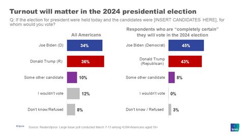 U.S. 2024 election | Ipsos