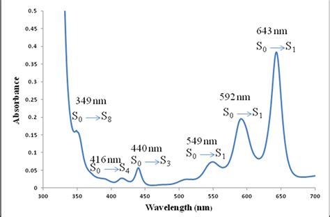 Uv Visible Absorption Spectra Of Tips Pentacene In Toluene Solution