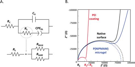 A Electrical Equivalent Circuit Used For Impedance Spectra Fitting