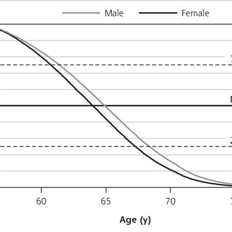 Percentage Of Primary Care Physicians Remaining In Practice By Age And