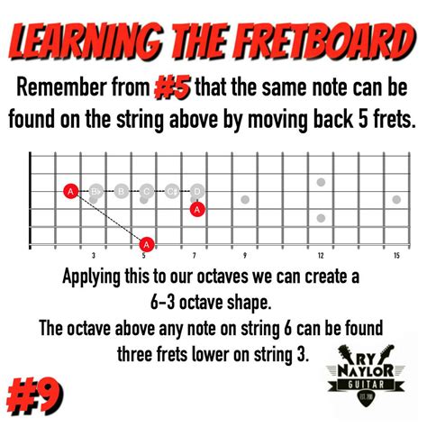 Learning The Notes On The Guitar Fretboard — Ry Naylor Guitar Guitar