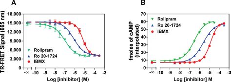 Figure 1 From Phosphodiesterase 4 Assay Using The New Lance ® Ultra