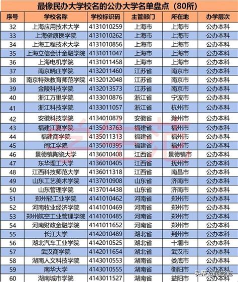 高考志願：這80所公辦本科校名獨特，易被考生混淆為末流民辦大學 每日頭條