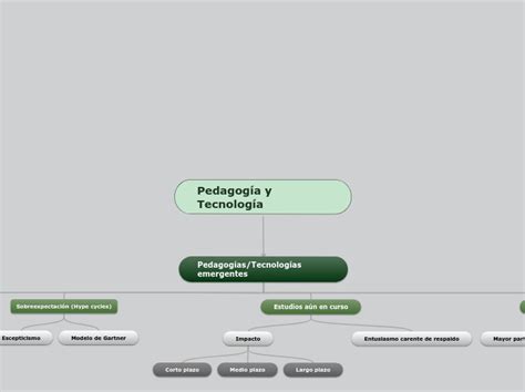 Pedagogía y Tecnología Mind Map