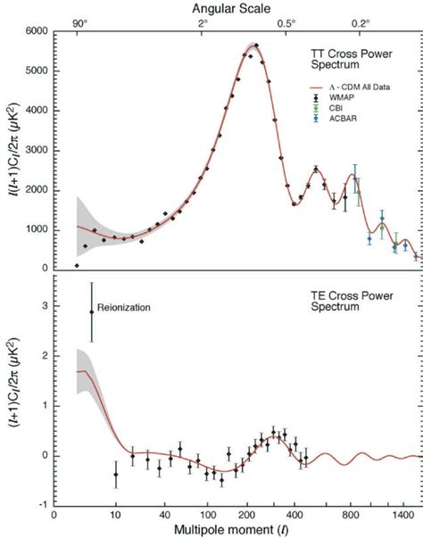 The Cmb Angular Power Spectrum Top The Temperature Power Spectrum