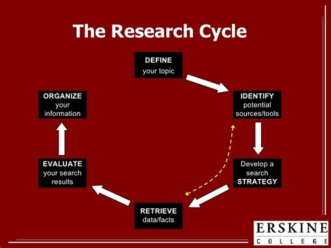 Research Cycle