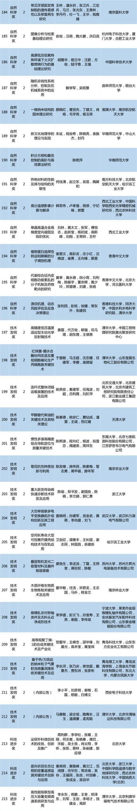 重磅！2017高校科研優秀成果獎（科學技術）授獎項目公布 每日頭條