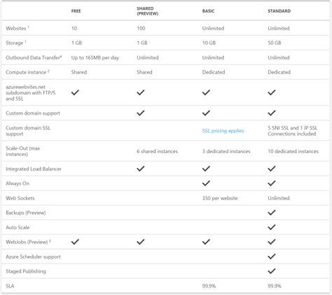 Choosing A Microsoft Azure Website Hosting Plan Petri It Knowledgebase