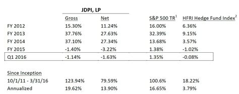 jdp capital  letter  limited partners long carrols restaurants