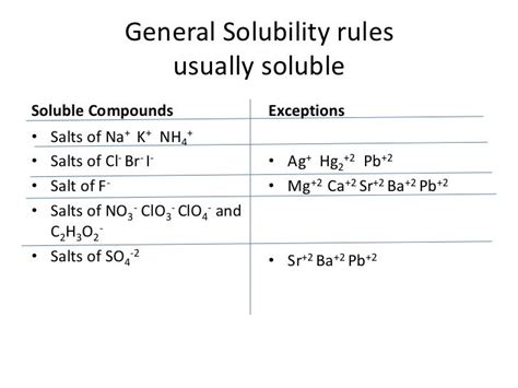 Solubility Rules Usually Soluble