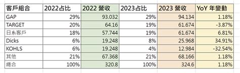 【投資入門】財報判讀技巧：基期、細項、年增月增，最後得到趨勢！ 羊羽的財經備忘錄