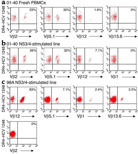 Jci Ex Vivo Analysis Of Human Memory Cd T Cells Specific For