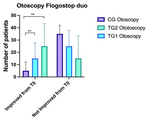 Comparison of otoscopy findings between the three groups. Control... | Download Scientific Diagram