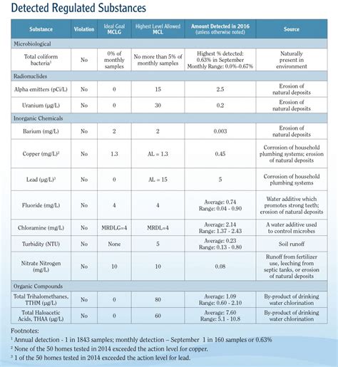 Drinking Water Quality Pictures