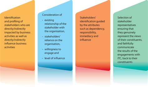 Itc Sustainability Report 2015 Stakeholder Engagement Risks