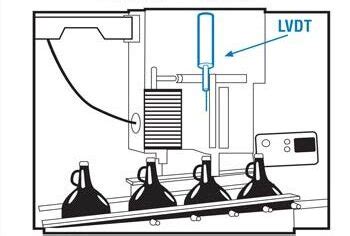 Exploring the Wide Range of LVDT Applications - Trans-Tek Inc.