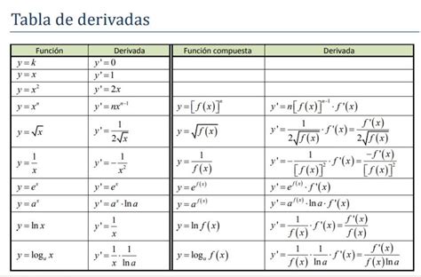 Reglas De Las Derivadas