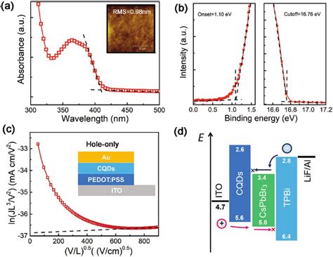 The Morphology Optical And Electrical Characteristics Of Cqds Thin