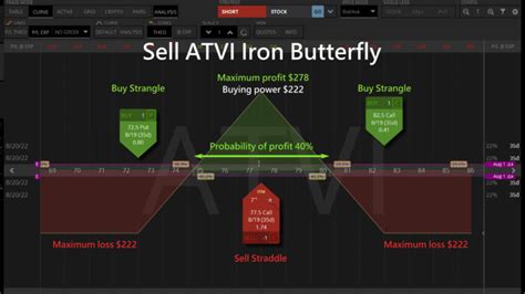 Full Guide To Safe And High Return Iron Butterfly Options Slashtraders