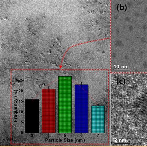 A Tem Image B And C Hrtem Images Of Bp Cds Inset A Particle Size