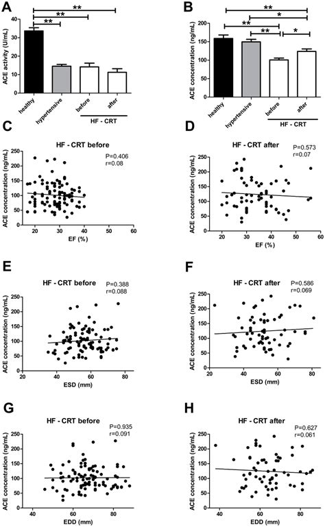 Serum Ace Activity And Concentration In Patients With Normal Systolic