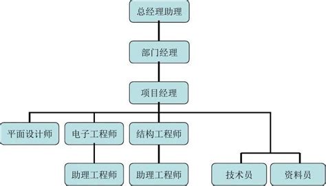 研发部组织架构岗位职责word文档在线阅读与下载免费文档