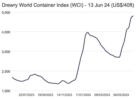 Drewry World Container Index Up Last Week Compared To Last