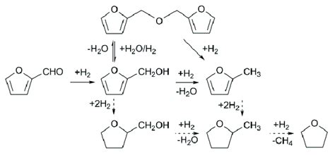 Scheme Reaction Pathway Of Furfural During Catalytic Hydrogenation