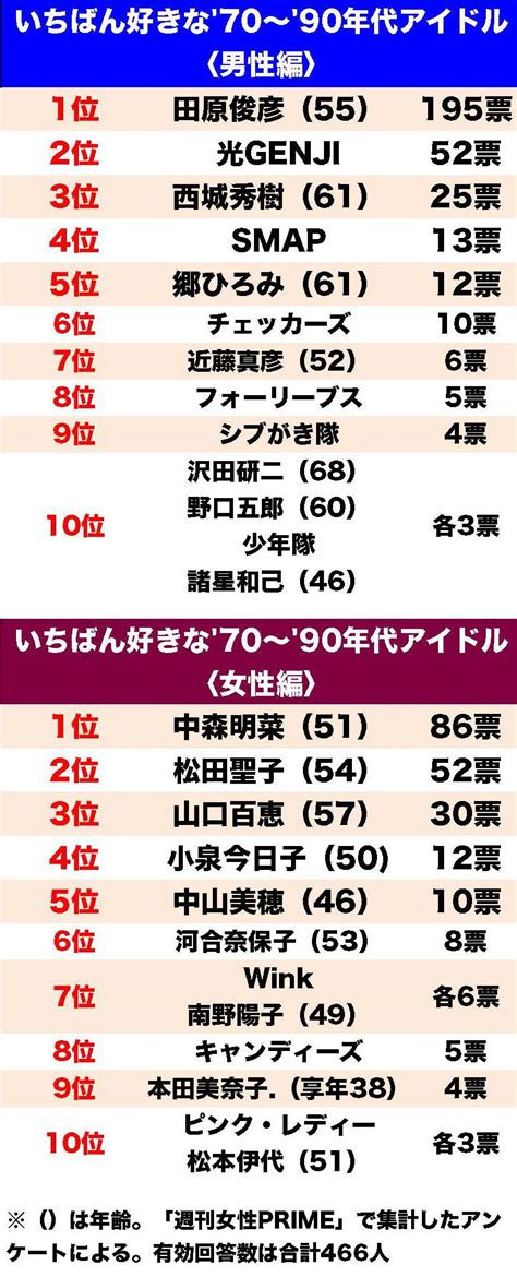 いちばん好きな70〜90年代アイドルランキング、ダントツ1位はあの人 週刊女性prime