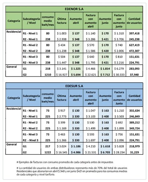 Oficializan Los Nuevos Cuadros Tarifarios Para Edenor Y Edesur Cuarto