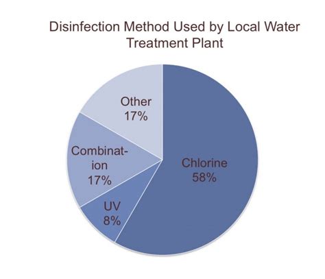 Disinfection methods | USAUS-H2O