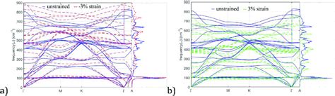 Calculated Phonon Dispersion Relation And Density Of States Of The 2h