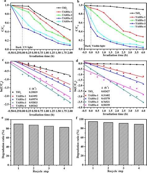 A B Photocatalytic Degradation Profiles And C D Kinetic Linear