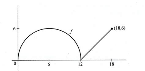 Solved: The graph of function (f) consists of the semicircle and line segment shown in the ...