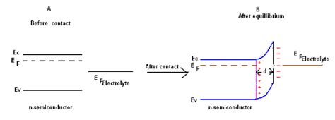 Schematic diagram showing formation of depletion region by making ...