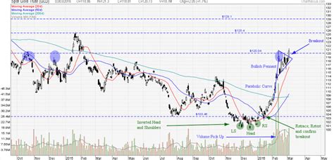 Parabolic Curve - My Stocks Investing