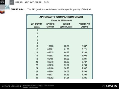 Api Gravity Conversion Chart