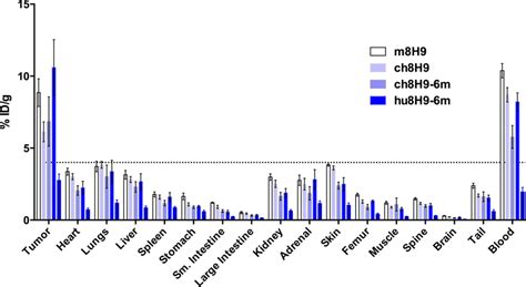 Biodistribution Of 131 I Labeled 8H9 MAbs Injected Into Athymic Nude