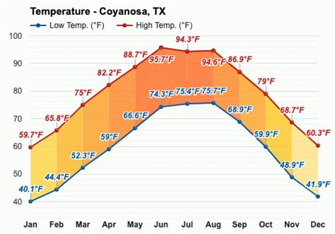 Coyanosa, TX - Yearly & Monthly weather forecast