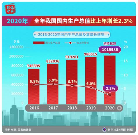 图表2020年全年我国国内生产总值比上年增长23图解图表中国政府网