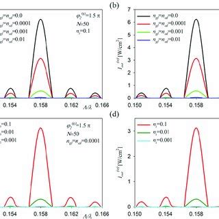 Maximal output intensity I out g α versus the ratio Λ λ for setup 1