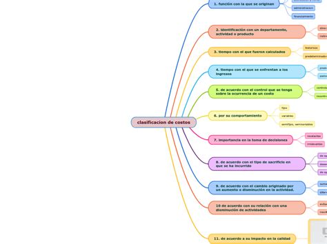 Clasificacion De Costos Mind Map