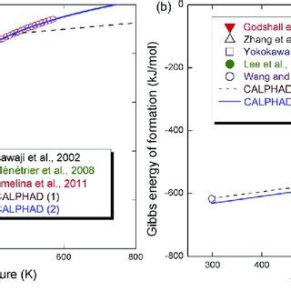 Calculated Thermodynamic Properties Compared With The Literature Data