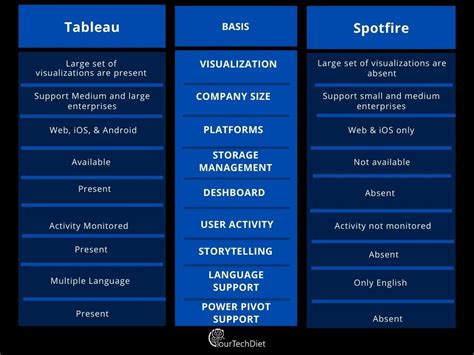 Spotfire Vs Tableau Comparison Across 3 Essential Parameters